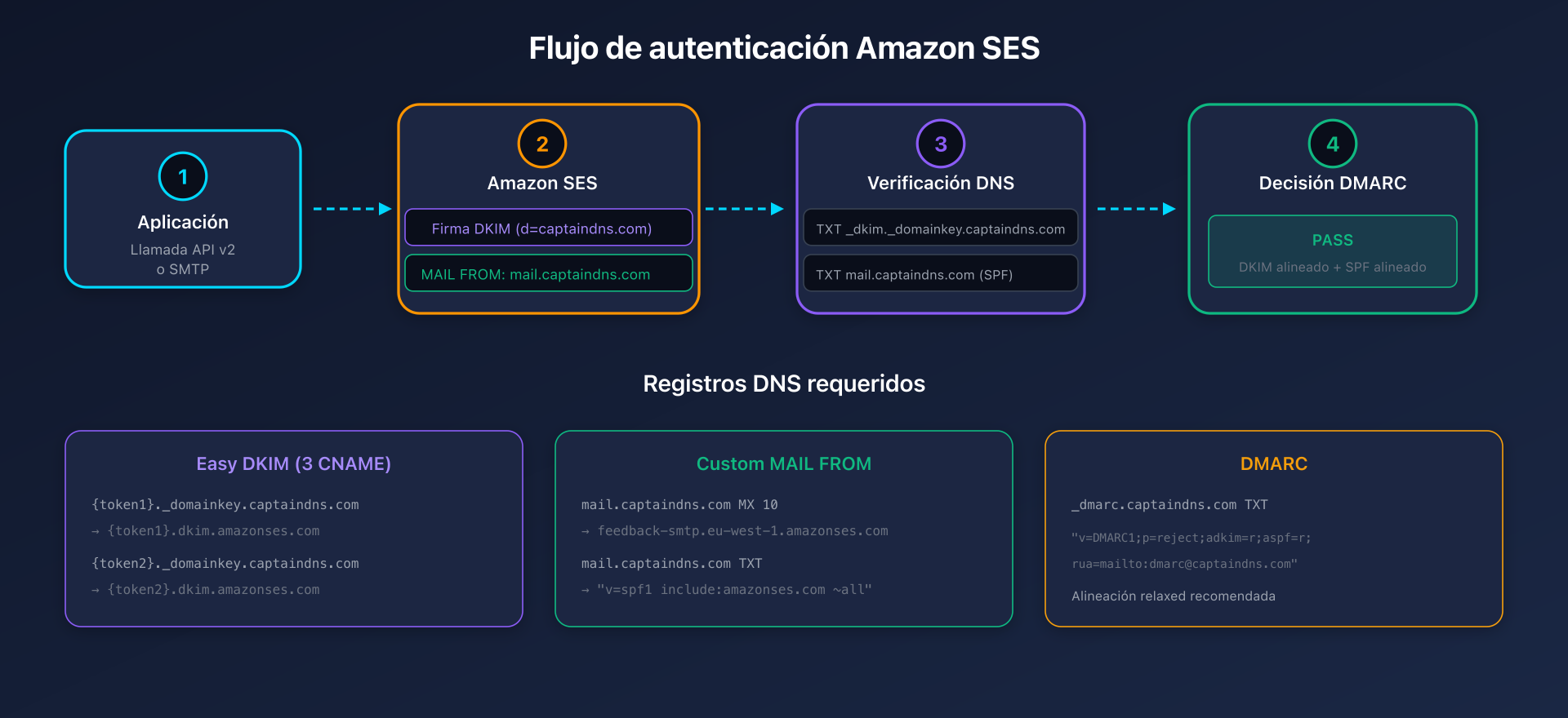 Flujo de autenticación de email de Amazon SES con DKIM, SPF y DMARC