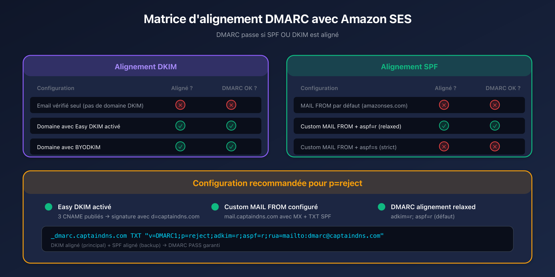 Matrice d'alignement DMARC avec Amazon SES
