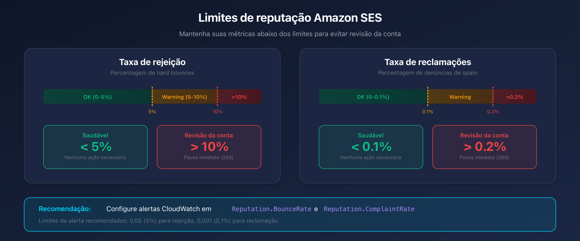 Dashboard de reputação Amazon SES com limites de alerta