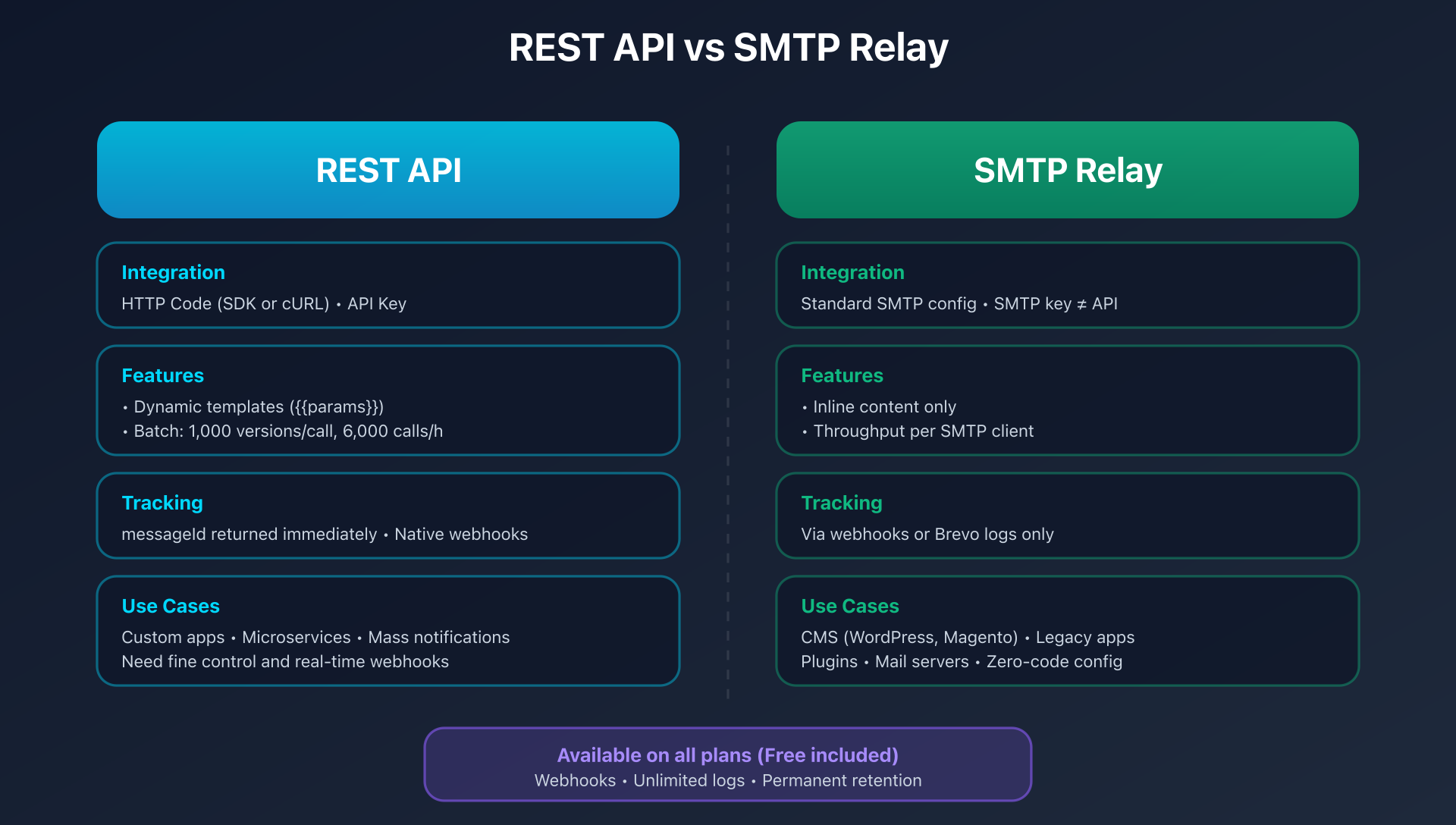 Comparison between REST API and SMTP relay