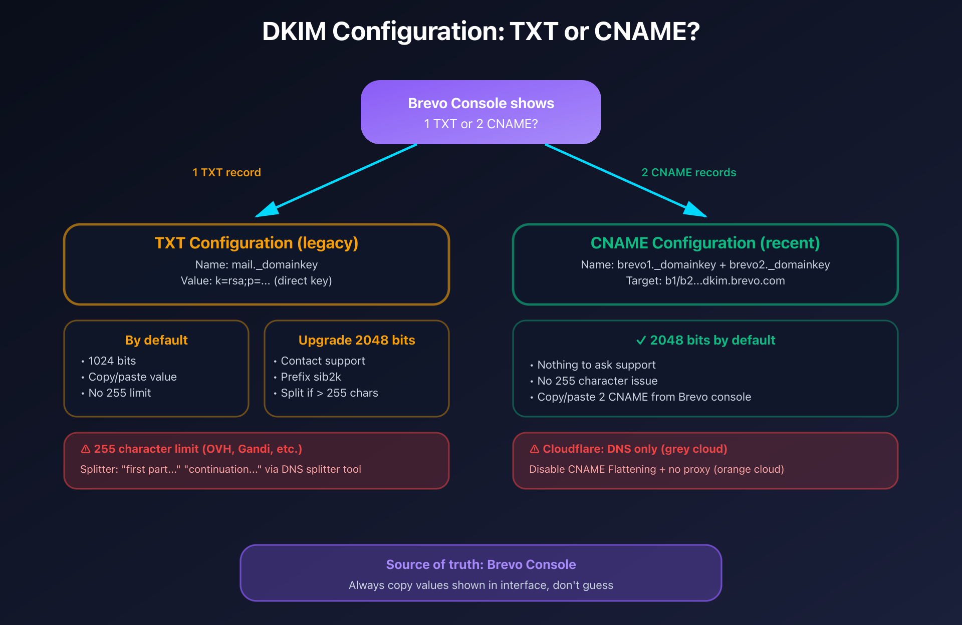 DKIM configuration flow with Brevo