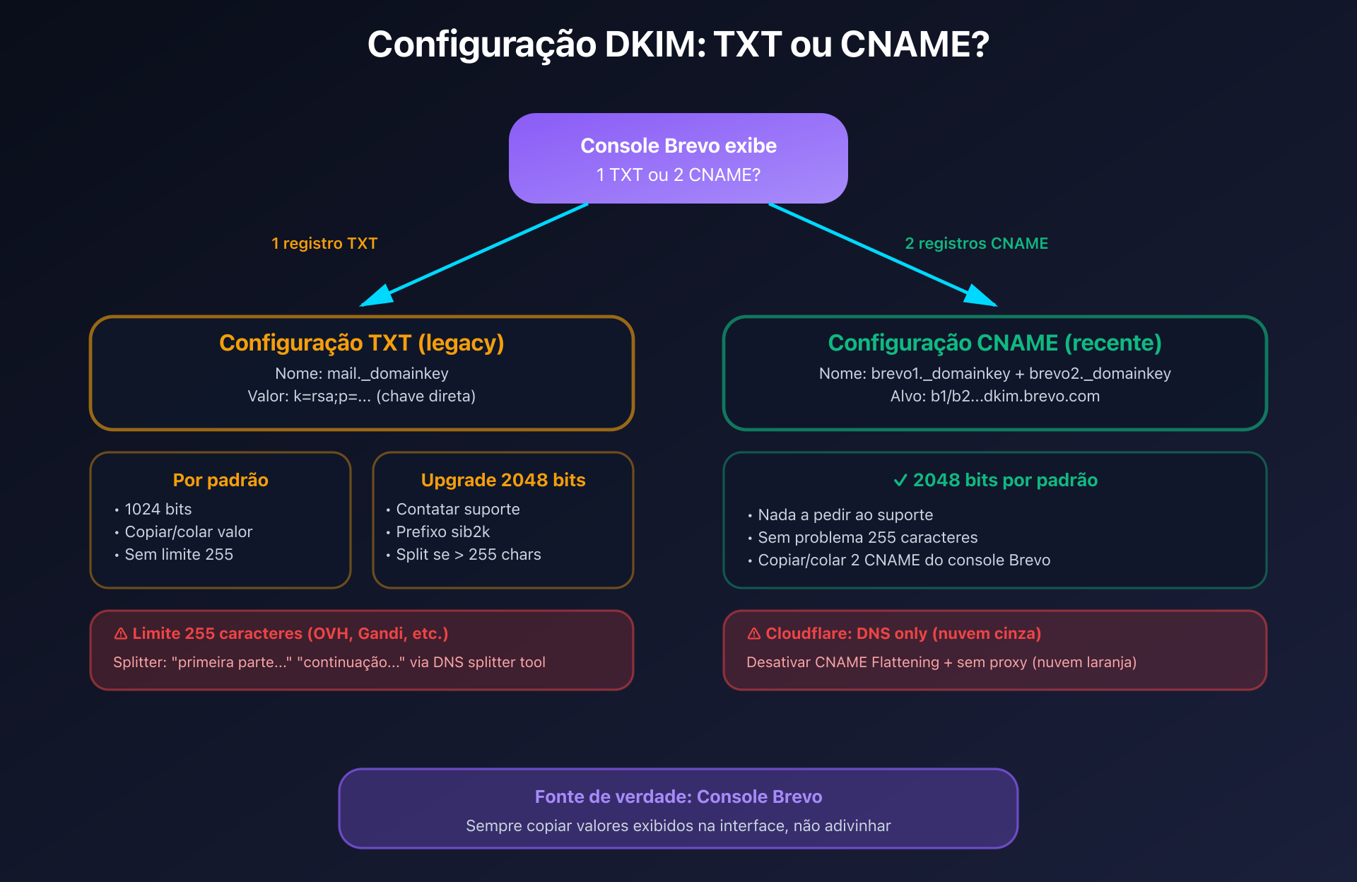 Fluxo de configuração DKIM com Brevo