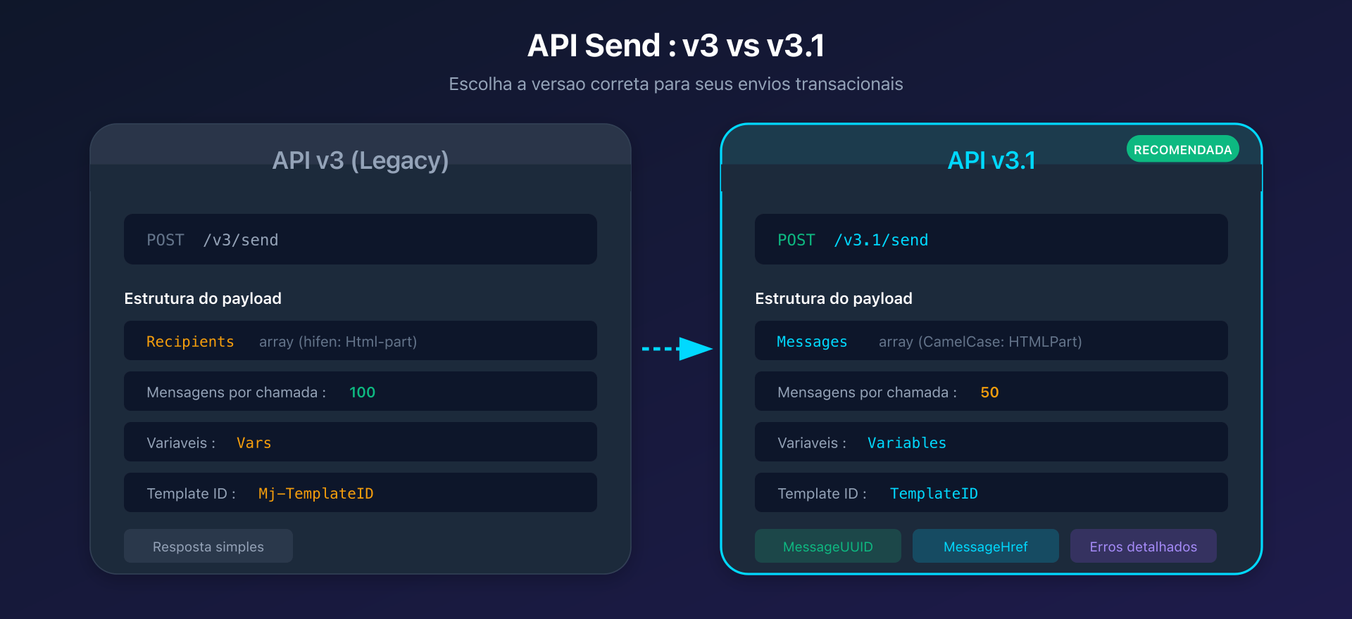 Comparação API v3 e v3.1 Mailjet