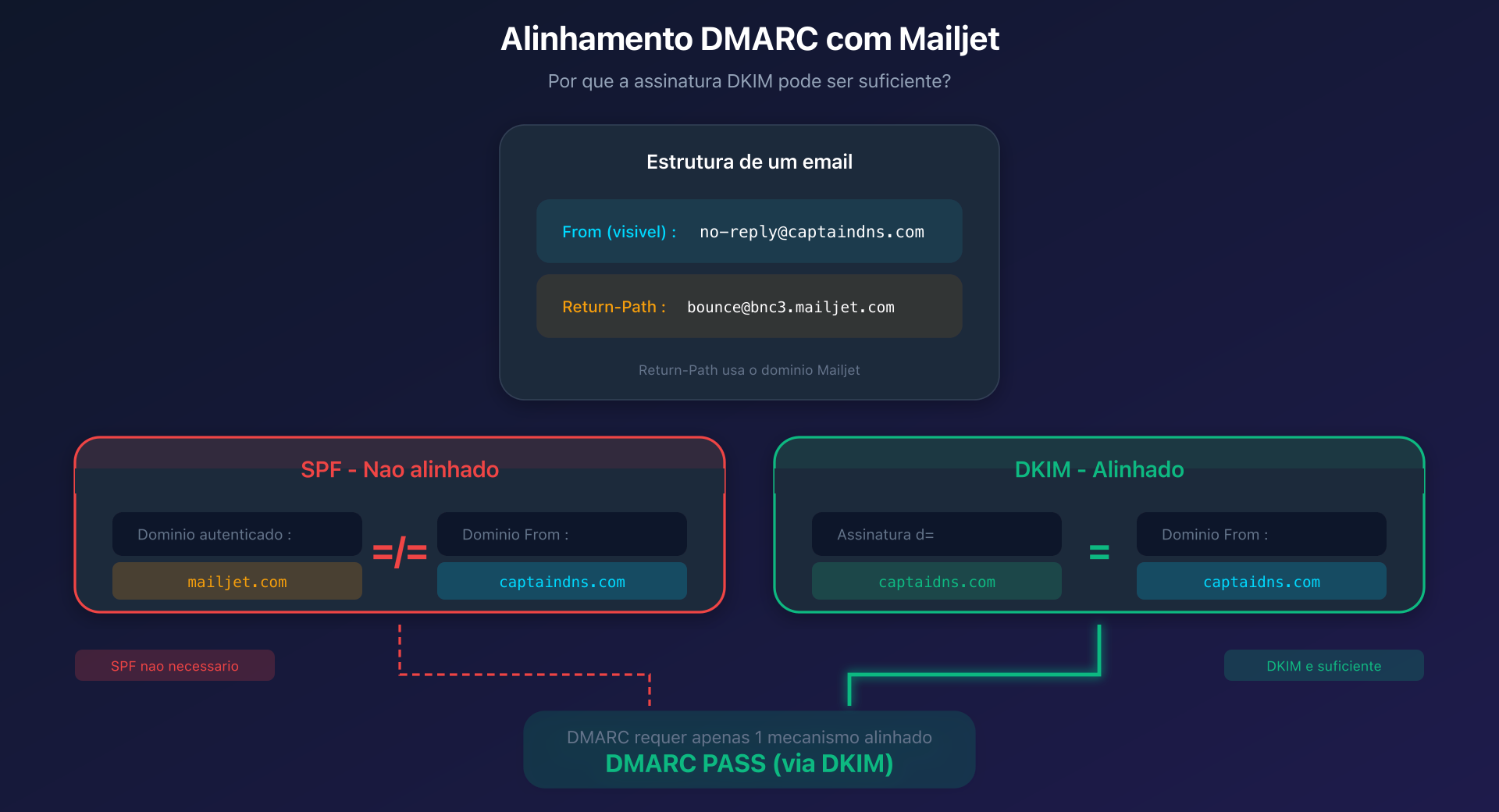 Esquema de alinhamento SPF e DKIM com DMARC