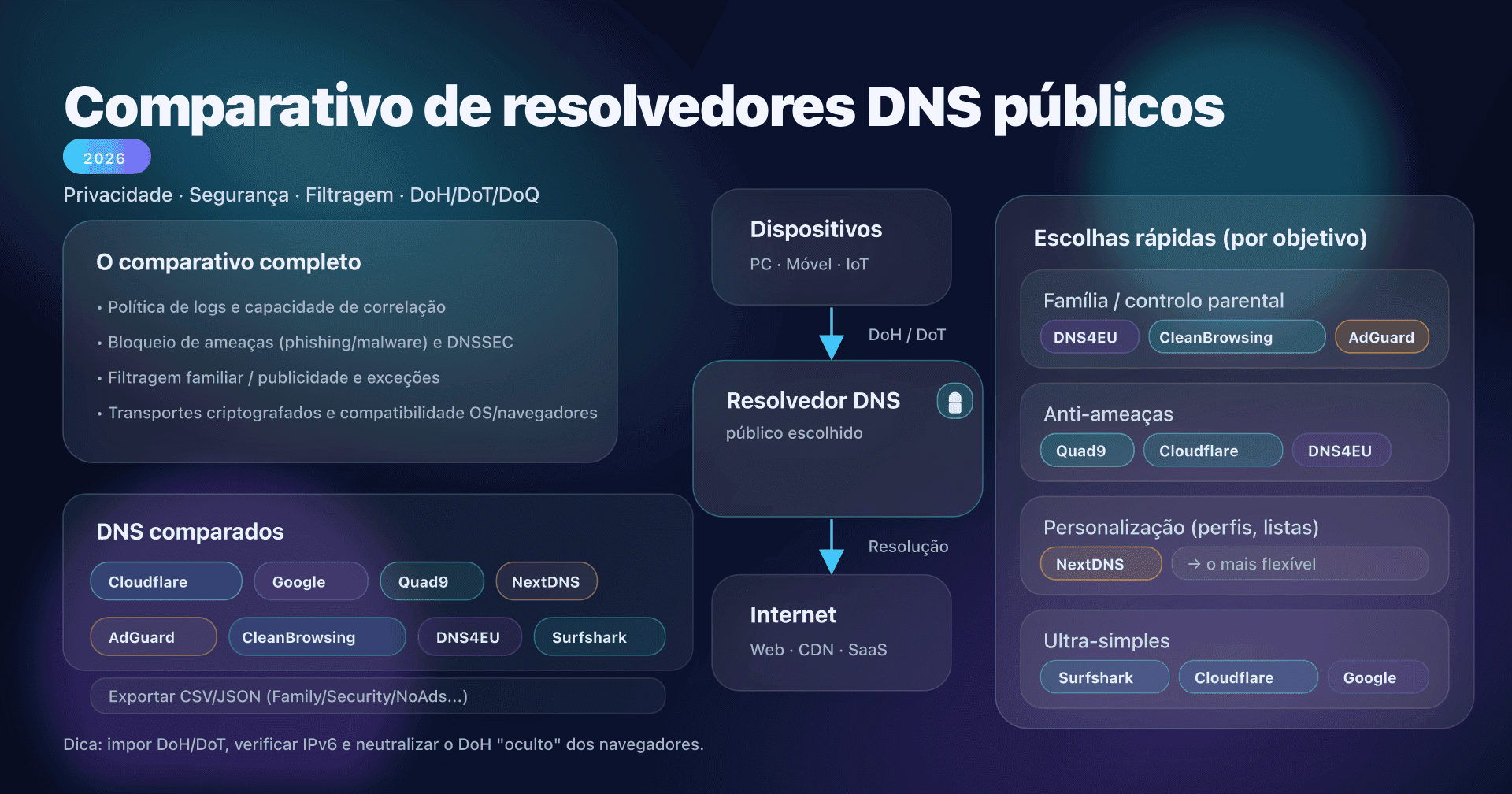 DNS públicos, a comparação completa: Cloudflare, Google, Quad9