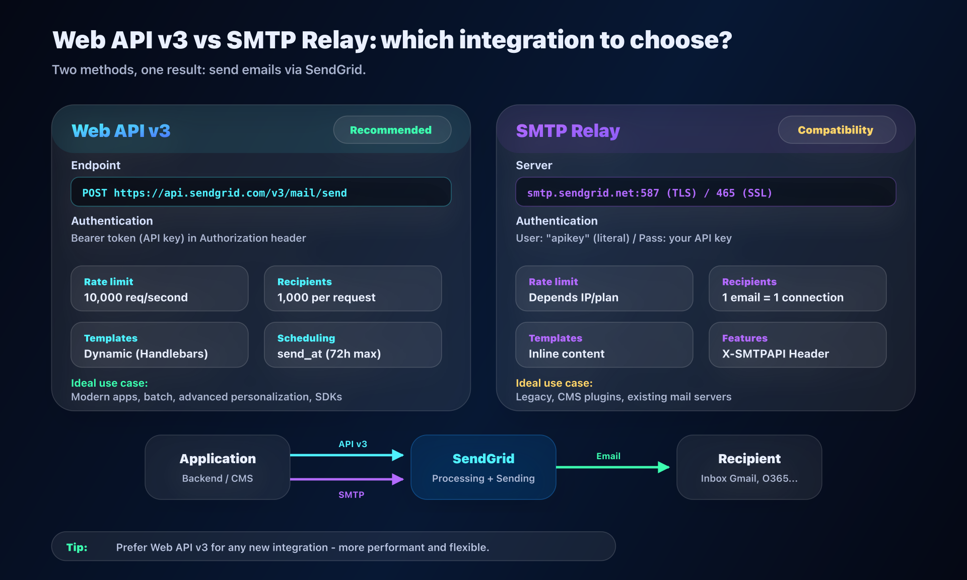 Comparison between Web API v3 and SMTP Relay
