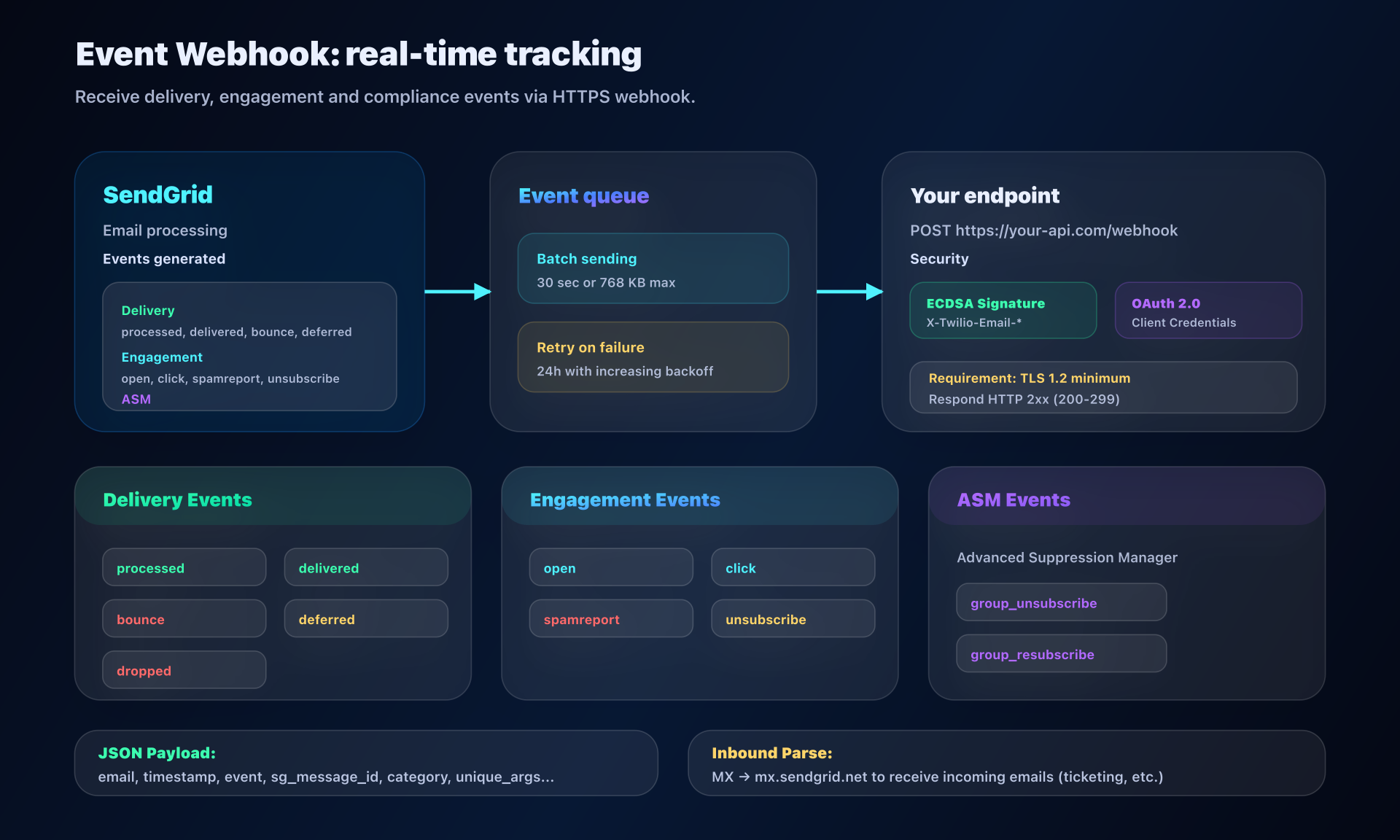 SendGrid Event Webhook architecture