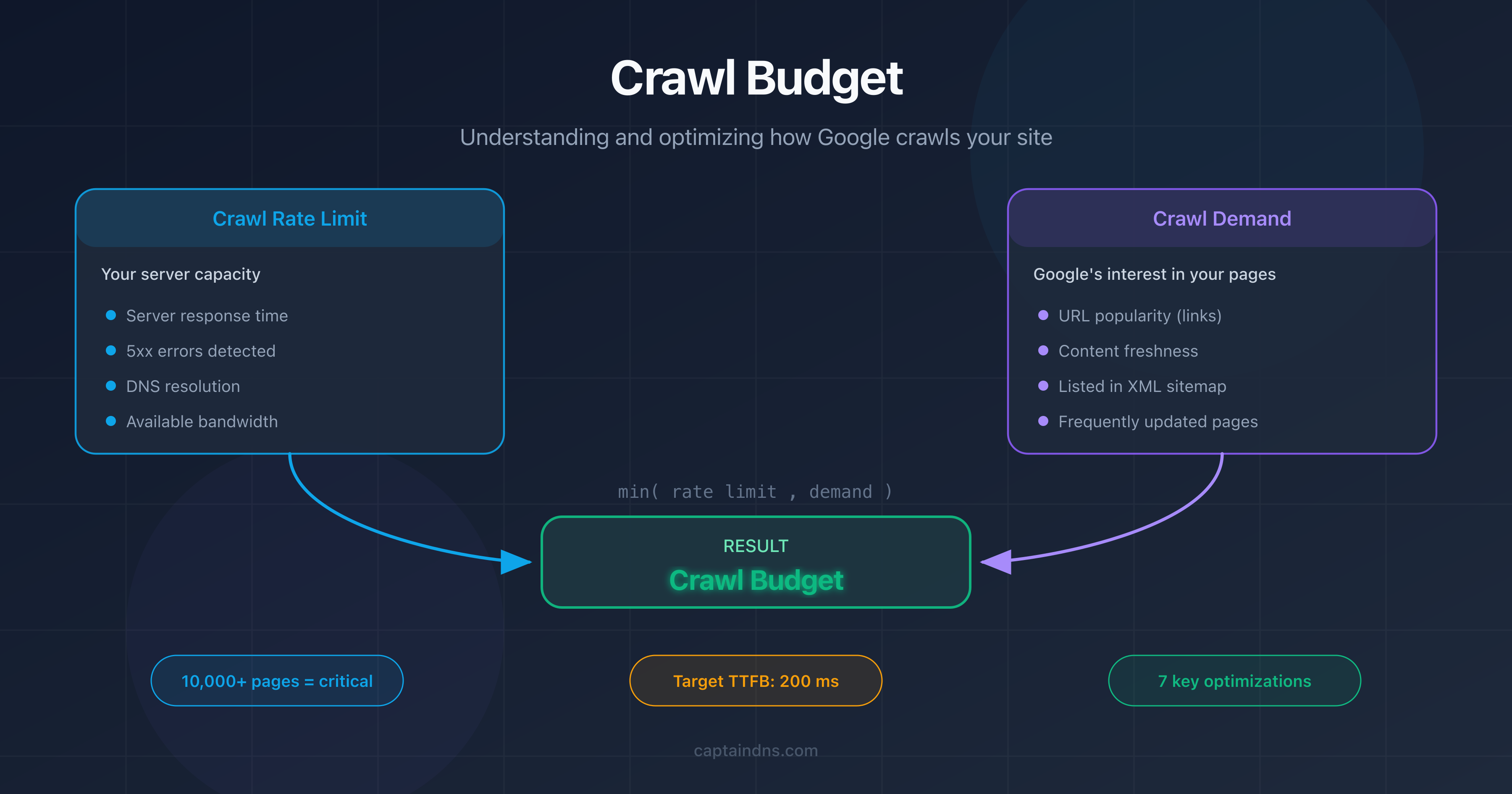 Crawl Budget: Complete Guide to Optimization (2026)