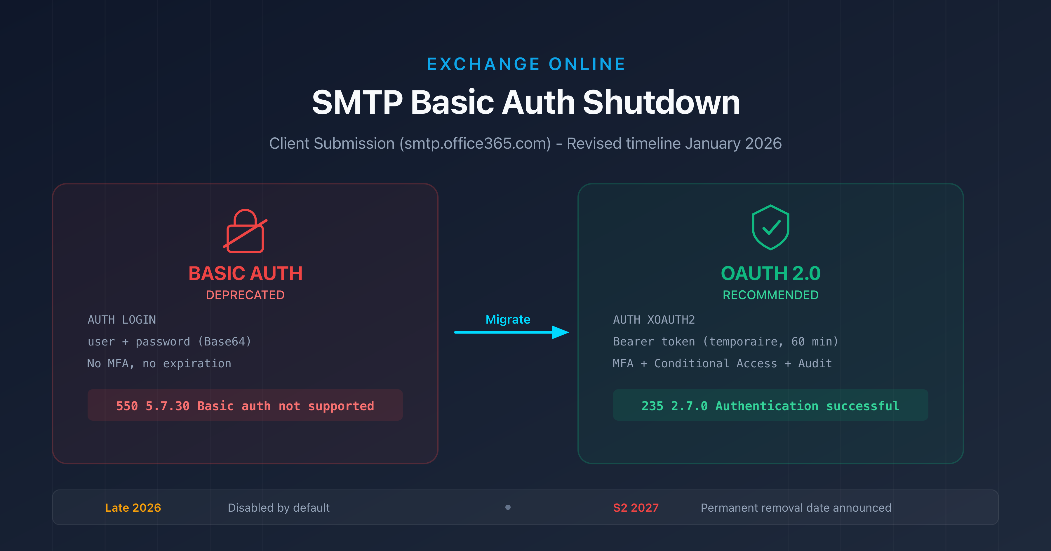 Exchange Online SMTP Basic Auth end: OAuth migration