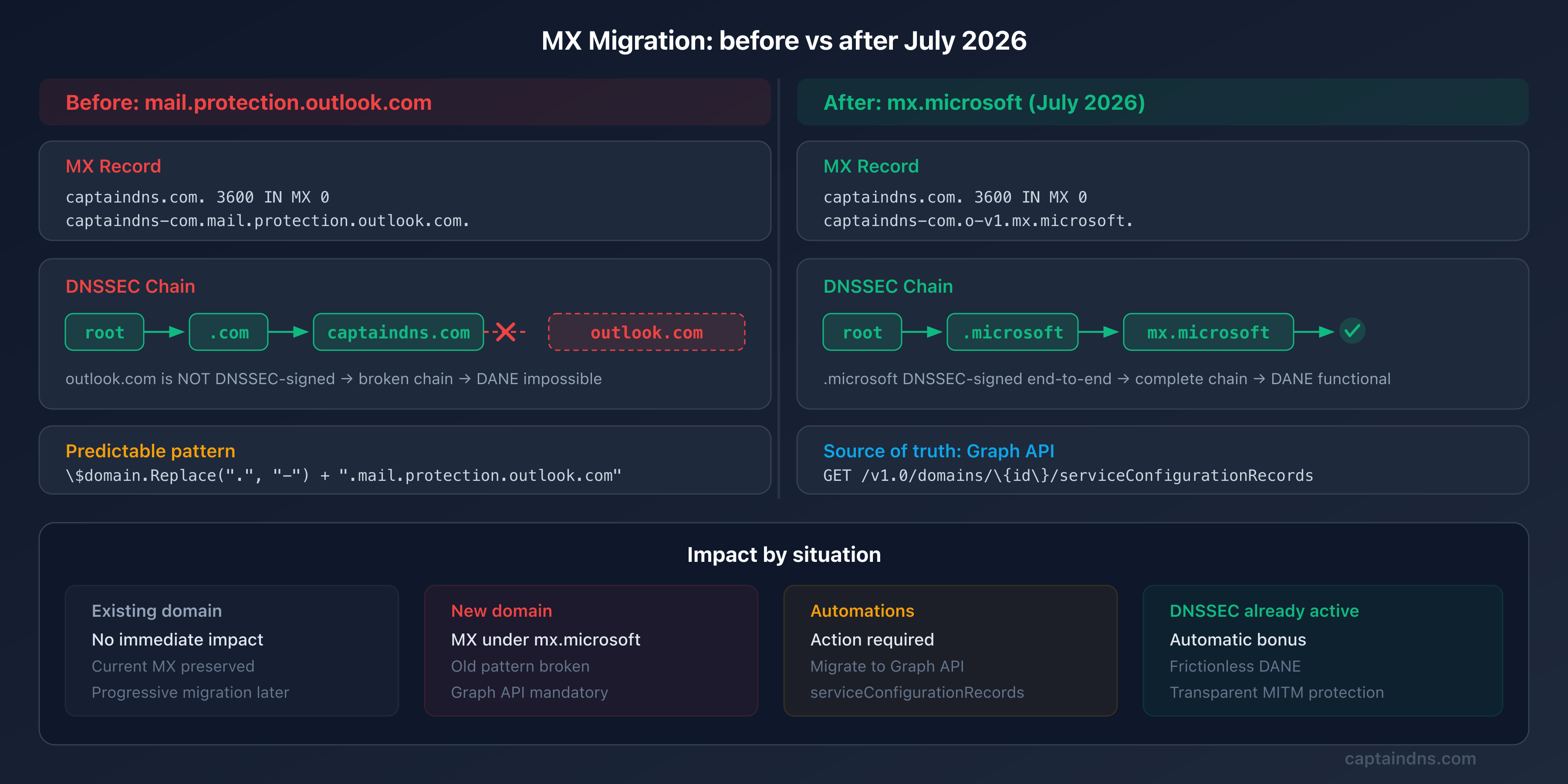 Microsoft 365 MX Migration to mx.microsoft: What Changes