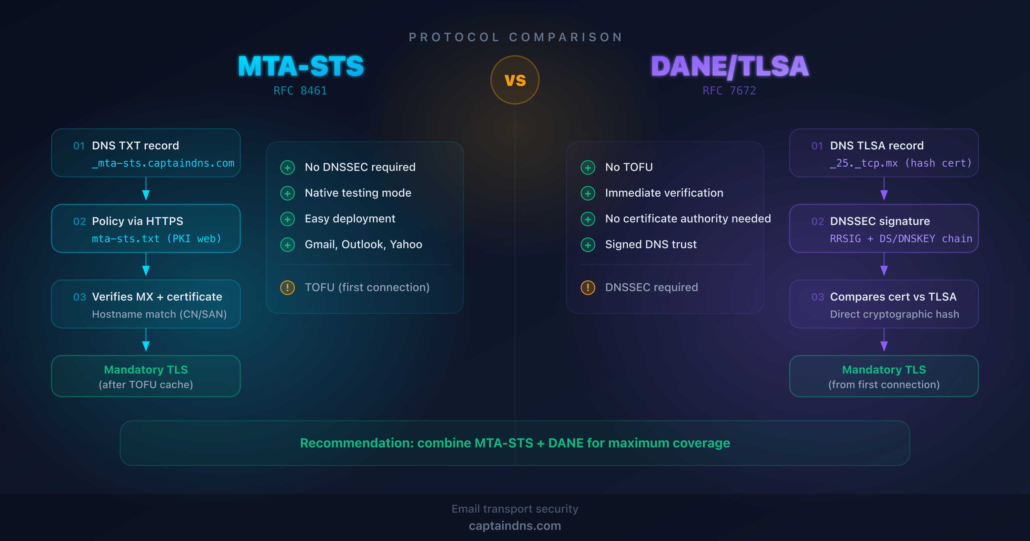 MTA-STS Not Working? Complete Troubleshooting Guide