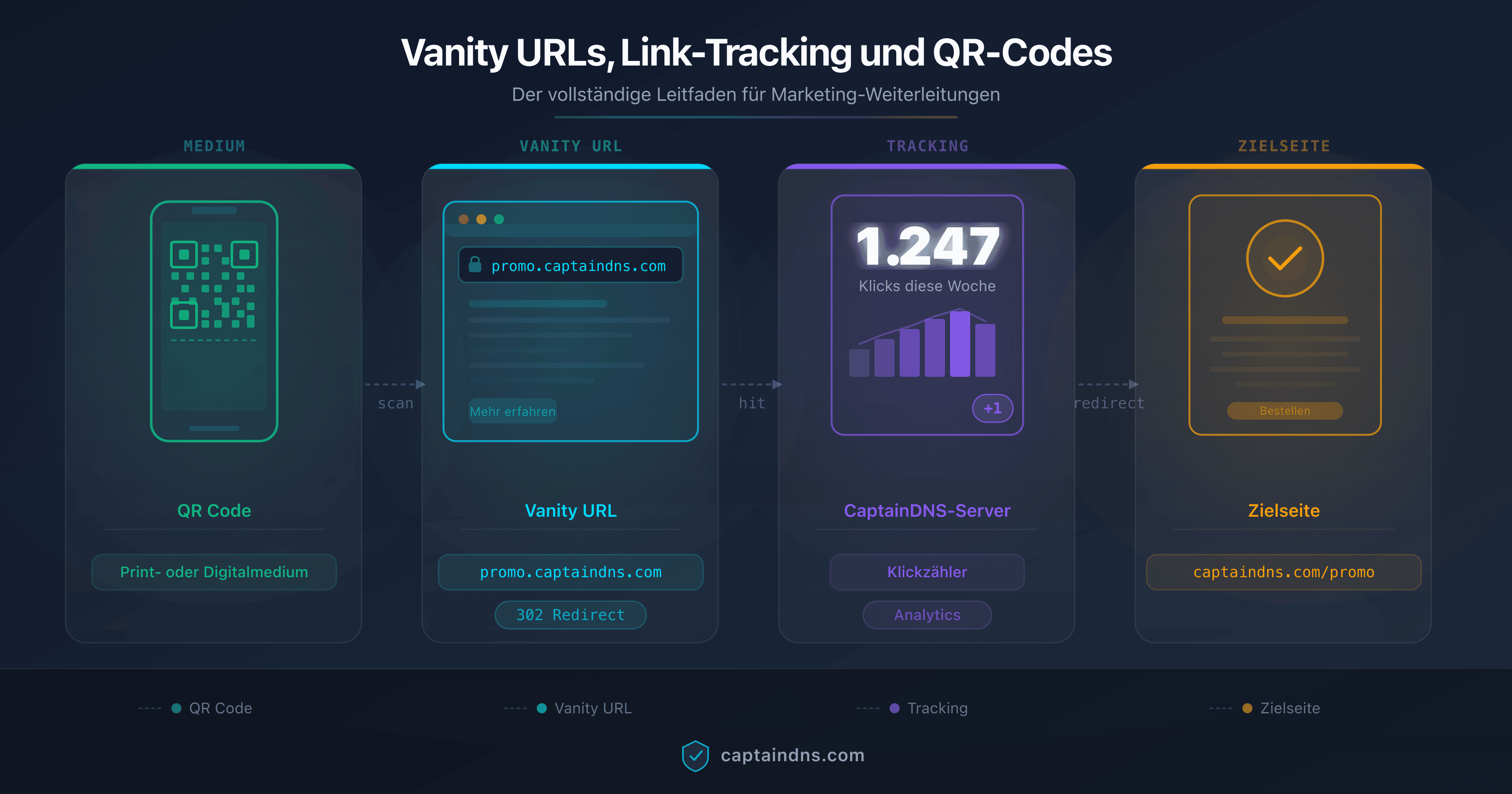 Vanity-URL, Link-Tracking und QR-Codes: vollständiger Leitfaden