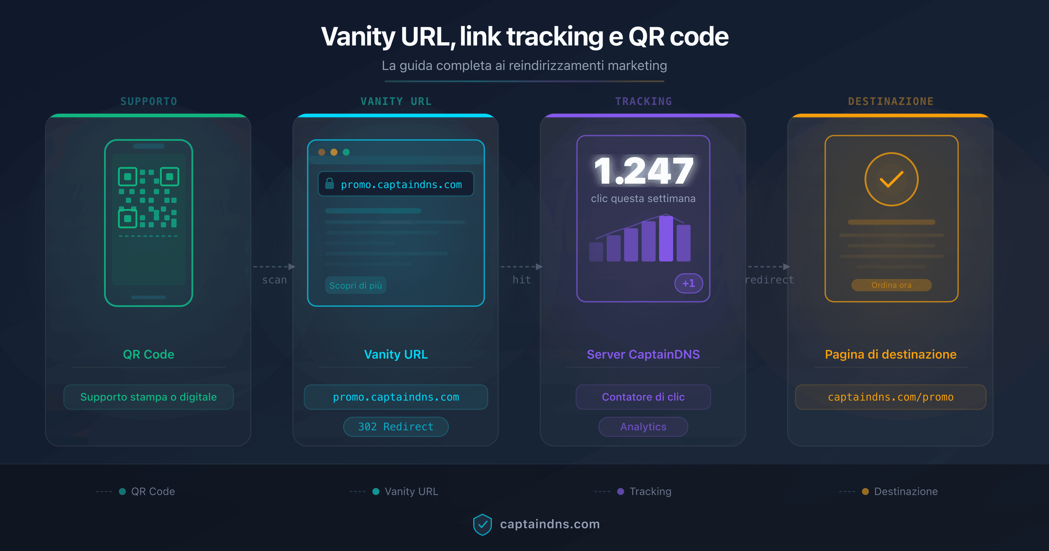 Vanity URL, link tracking e QR code: guida completa