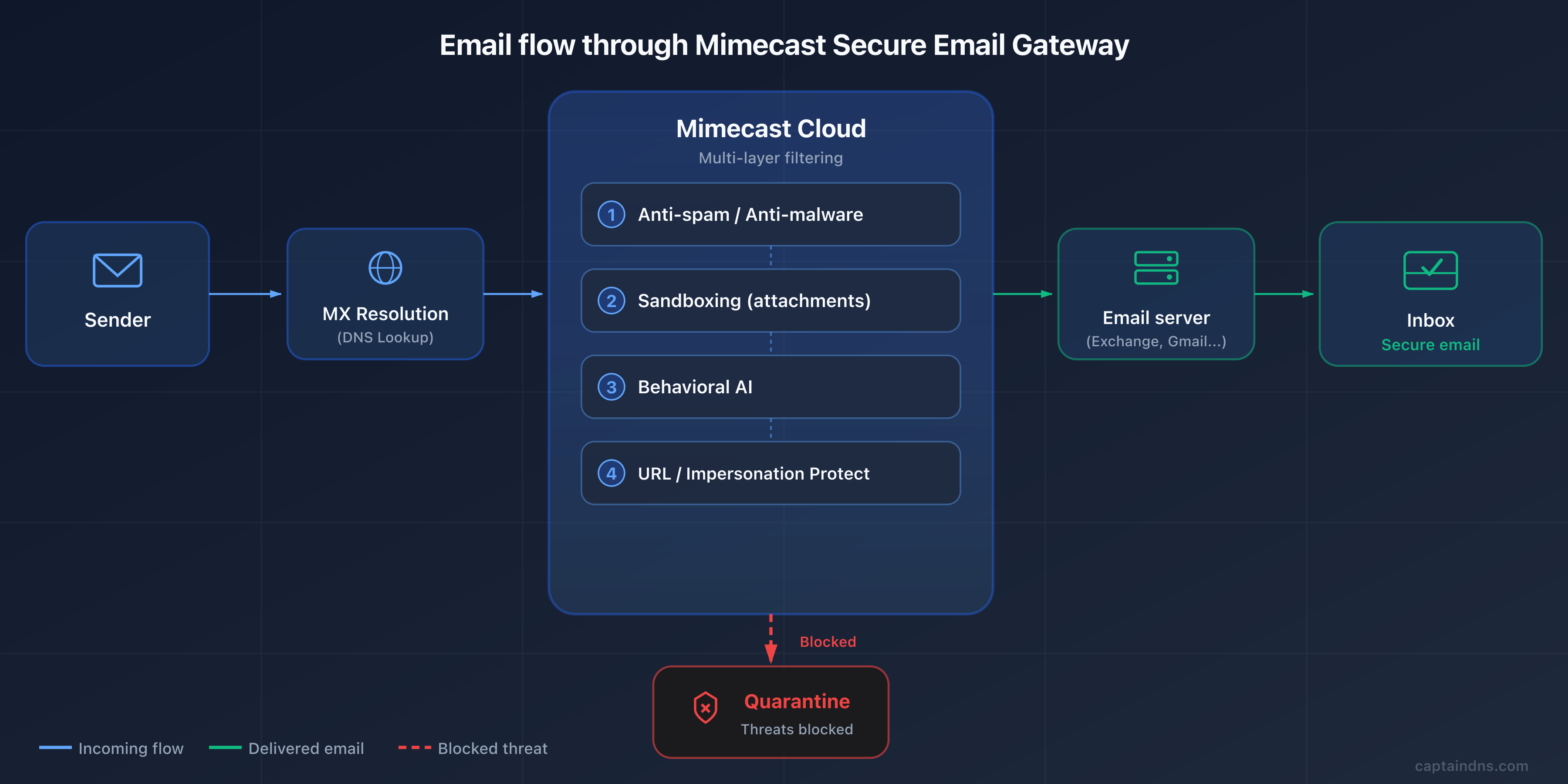 Mimecast Secure Email Gateway — Solution Overview